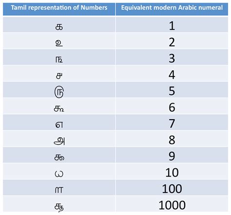 odd and even numbers in tamil